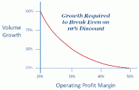 Volume Growth Curve