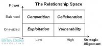 Relationship and Negotiation Styles