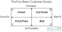 Profitable Customer Groups